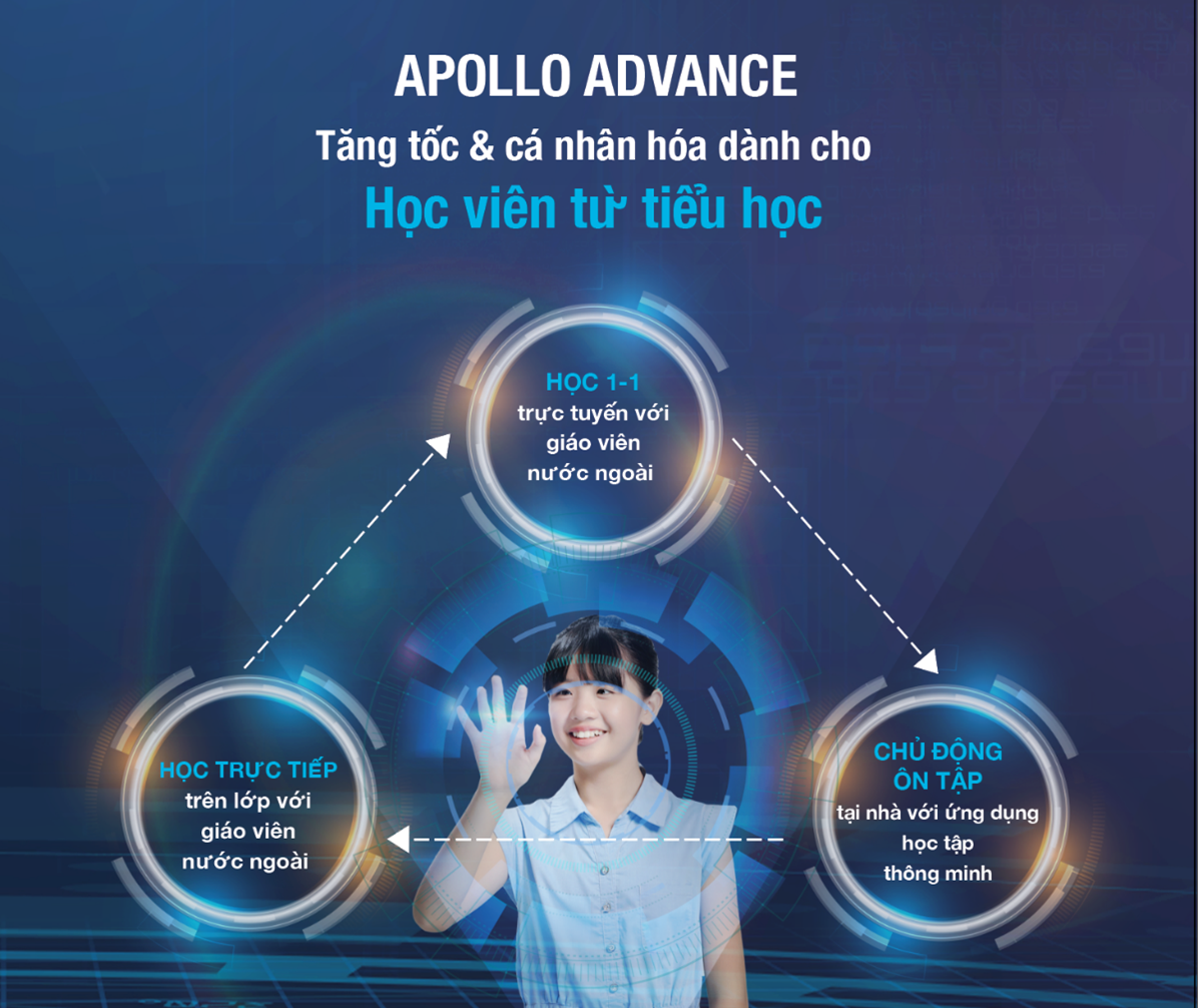 Apollo advance tăng tốc & cá nhân hóa dành cho học viên từ tiểu học